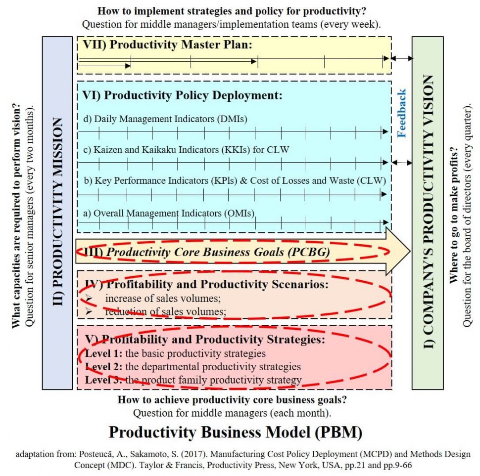 Productivity Business Model (PBM)