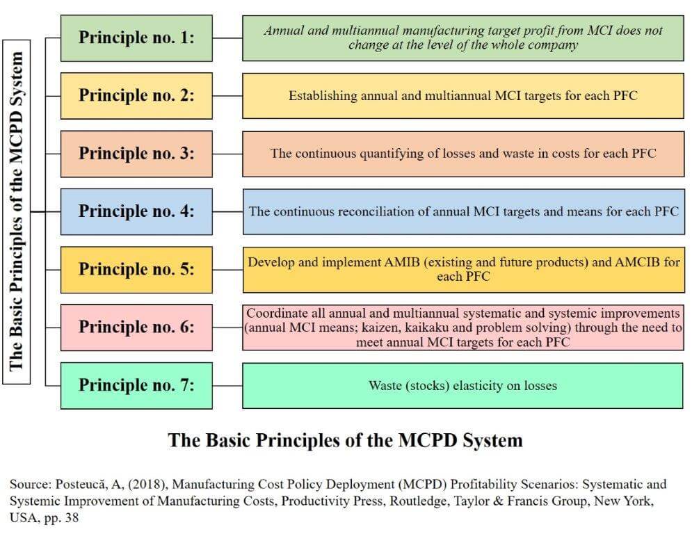 The Basic Principles of the MCPD System