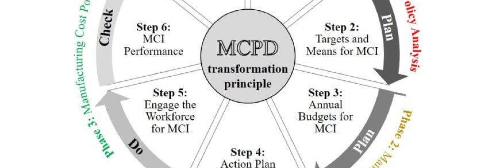 The MCPD System