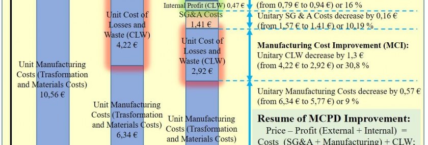 Manufacturing Cost Improvement