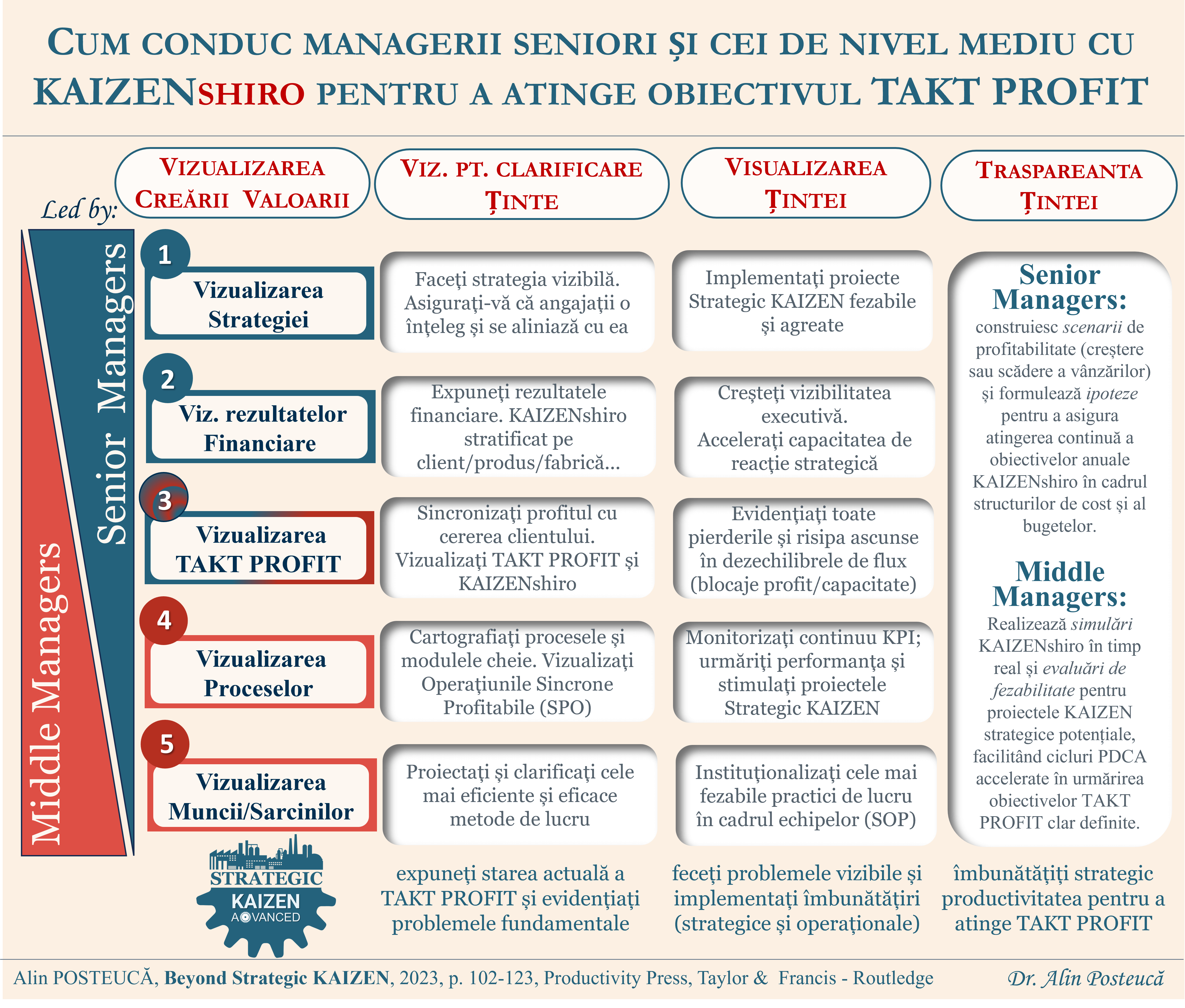 Strategic KAIZEN_Cum conduc managerii KAIZENshiro pentru a atinge obiectivul TAKT PROFIT