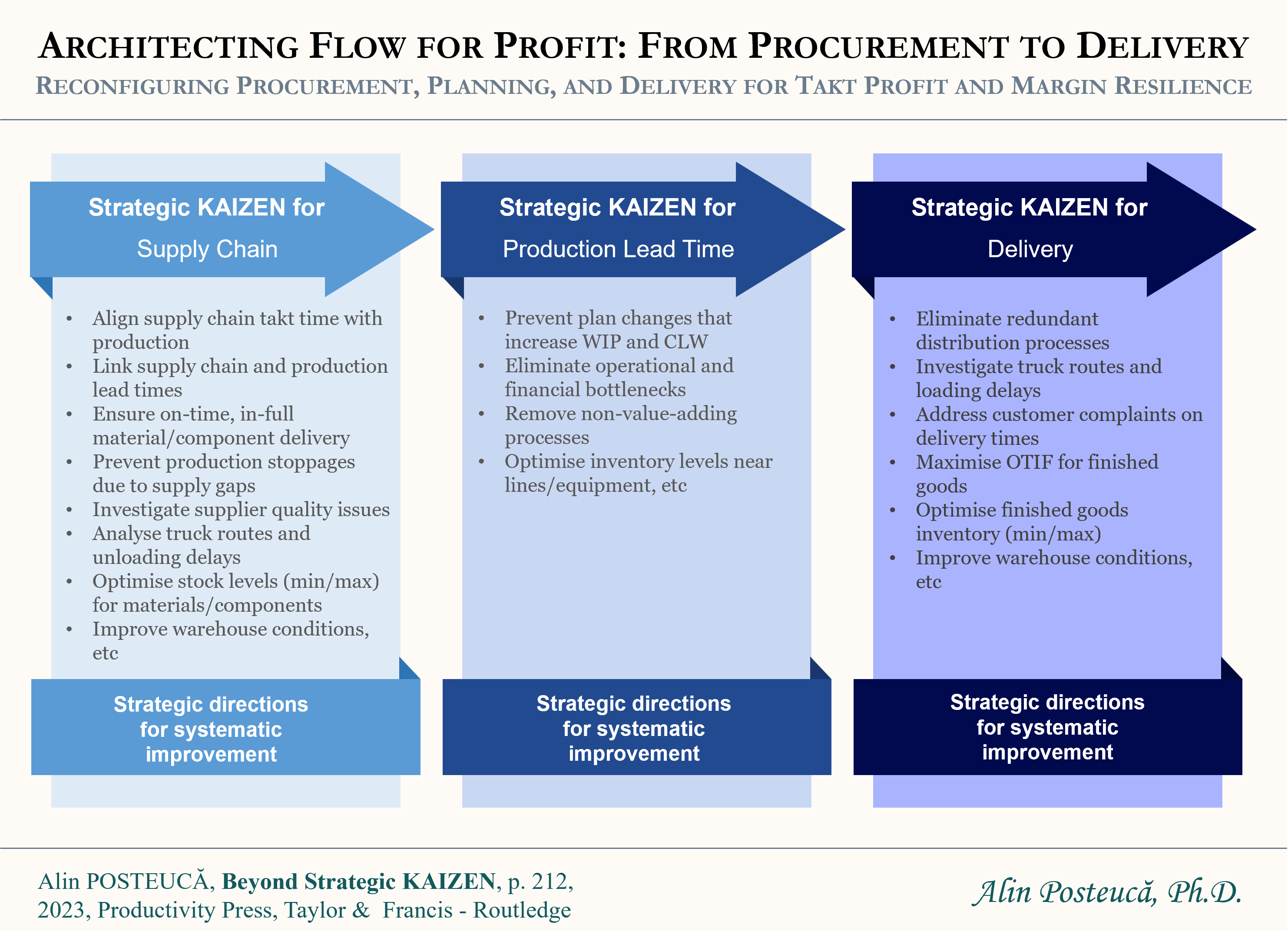 Strategic KAIZEN_Reconfiguring Procurement, Planning, and Delivery for Takt Profit and Margin Resilience